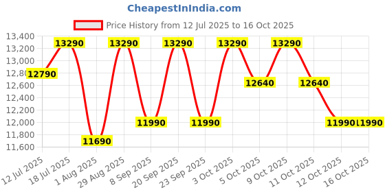 flipkart.com lloyd 178 L Direct Cool Single Door 2 Star Refrigeratorwith with Viruzsafe Technology, Quick Chilling Zone, Fleximax Design lloyd Price History Graph from 12 Jul 2025 to 16 Oct 2025