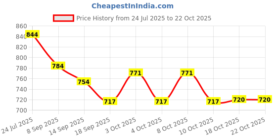 flipkart.com indian decor 1788 Wrought Iron Glass Holder indian decor Price History Graph from 24 Jul 2025 to 22 Oct 2025