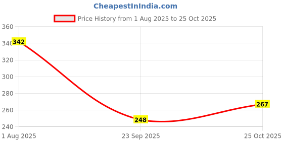 flipkart.com nourish 179EBCB nourish Price History Graph from 1 Aug 2025 to 25 Oct 2025