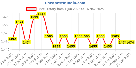 flipkart.com sthira 17Pcs File Tools Set with Carry Case,Premium Grade T12 Drop Forged Alloy Steel Gym & Fitness Hand Metal Files sthira Price History Graph from 1 Jun 2025 to 16 Nov 2025