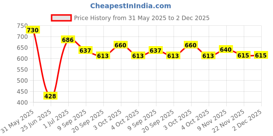 flipkart.com tima 17"X17" Tournament Roll-Up Vinyl Tournament Chess Set with 32 Wooden Chessmen 43.18 cm Chess Board tima Price History Graph from 31 May 2025 to 2 Dec 2025