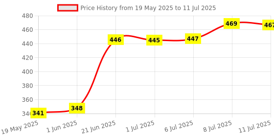 flipkart.com inditrust 17x280x50 mm SDS Max Shank Flat Spade Pointed Chisel for Demolition hammer Concrete Breaker bit Tile Chipping/Wall Slotting/Scraping Masonry Hammer Drill inditrust Price History Graph from 19 May 2025 to 11 Jul 2025
