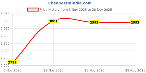 flipkart.com ivoc 18 " 14 " INCHES ROAD1032 Table Top Basin ivoc Price History Graph from 3 Nov 2025 to 27 Nov 2025