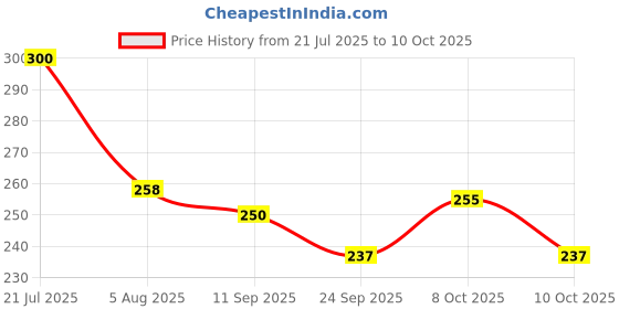 flipkart.com das departmental store 18'' Bamboo Wicker Tray for Grains & Vegetables Display Medium Size Tray das departmental store Price History Graph from 21 Jul 2025 to 10 Oct 2025