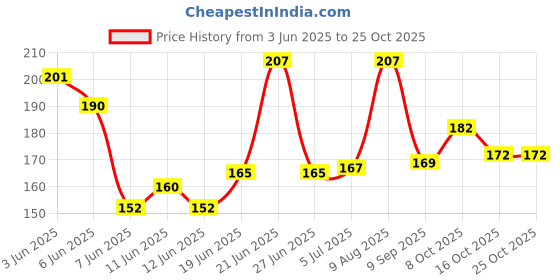 flipkart.com instyler 18 cm Headless Tambourine instyler Price History Graph from 3 Jun 2025 to 25 Oct 2025