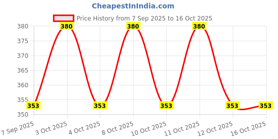 flipkart.com i-birds enterprises 18 cm Lamp Base i-birds enterprises Price History Graph from 7 Sep 2025 to 15 Oct 2025
