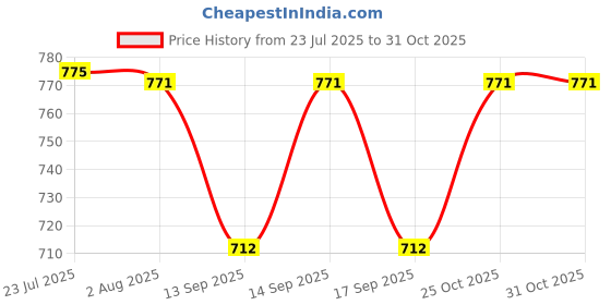 flipkart.com uptodatetools 18 cm Ring Sizing Stick uptodatetools Price History Graph from 23 Jul 2025 to 31 Oct 2025