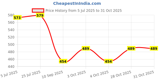 flipkart.com uptodatetools 18 cm Ring Sizing Stick uptodatetools Price History Graph from 5 Jul 2025 to 31 Oct 2025