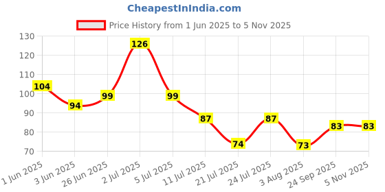 flipkart.com kcg 18 cm Self Adhesive Push and Pull Sign Stickers - Set of 2 Push & 2 Pull Self Adhesive Sticker kcg Price History Graph from 1 Jun 2025 to 4 Nov 2025
