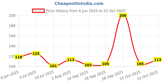 flipkart.com kcg 18 cm Self Adhesive Push and Pull Sign Stickers - Set of 2 Push & 2 Pull Self Adhesive Sticker kcg Price History Graph from 6 Jun 2025 to 22 Oct 2025