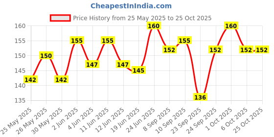 flipkart.com mmb 18 cm With Head Tambourine mmb Price History Graph from 25 May 2025 to 25 Oct 2025