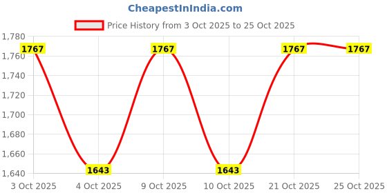 flipkart.com zen 18 cm With Head Tambourine zen Price History Graph from 3 Oct 2025 to 24 Oct 2025