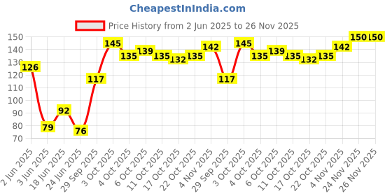 flipkart.com mars 18 Color Eye shades Velvety Eyeshadow-EP03-01 (Multicolor, 12g) 12 g mars Price History Graph from 2 Jun 2025 to 26 Nov 2025