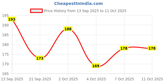 flipkart.com huda baby 18-Color Eyeshadow Palette & 7 Pink Brushes 18 g huda baby Price History Graph from 13 Sep 2025 to 11 Oct 2025