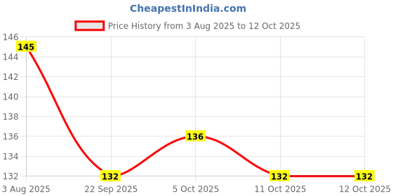 flipkart.com trendy styler 18 color Smudgeproof Shimmer Glitter Eyeshadow 18 g trendy styler Price History Graph from 3 Aug 2025 to 12 Oct 2025
