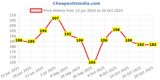 flipkart.com brown blush 18 Colors Makeup Kit With Makeup Brush Set With Puff Packet brown blush Price History Graph from 13 Jun 2025 to 20 Oct 2025