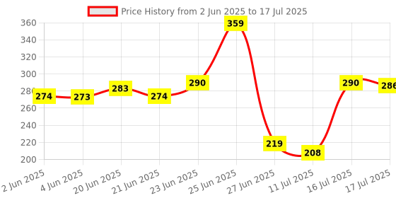 flipkart.com arckg 18 Colour Changing Smart Led Music Bulb Remote Controller Bluetooth Music Bulb With 7W LED And 3W Speaker For Party Home Decor Music Bulb WIth Remote Smart Bulb Dual Disco Ball (Ball Diameter: 10 cm) Dual Disco Ball arckg Price History Graph from 2 Jun 2025 to 16 Jul 2025