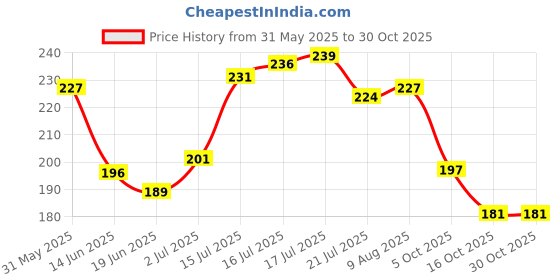 flipkart.com shryoan 18 Eyeshadows, 3 Compact Powder, 3 Shades Makeup Kit for Womens shryoan Price History Graph from 31 May 2025 to 30 Oct 2025