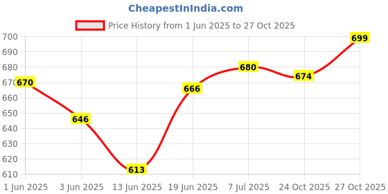 flipkart.com spred 1.8 fishing rod180 cm 2 piece part Blue Fishing Rod spred Price History Graph from 1 Jun 2025 to 27 Oct 2025