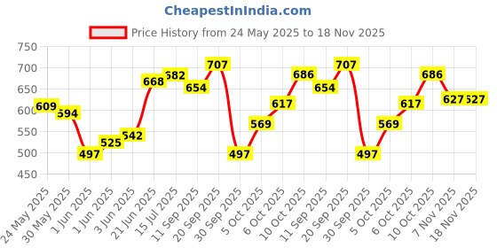 flipkart.com abirs 1.8 fishing rod180 cm 2 piece part Multicolor Fishing Rod abirs Price History Graph from 24 May 2025 to 17 Nov 2025
