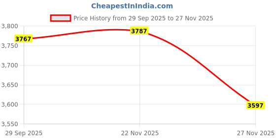 flipkart.com hatchpro 18 fully automatic egg incubator affordable for hatching chicken,kadaknath eggs Egg Incubator hatchpro Price History Graph from 29 Sep 2025 to 27 Nov 2025