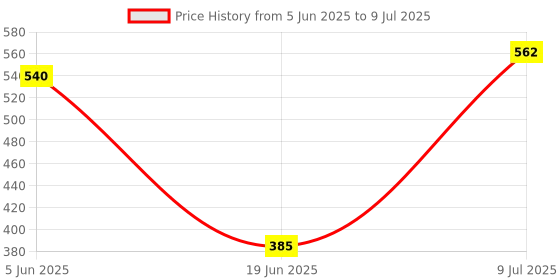 flipkart.com da novira 18 Grid Egg Storage & 7 Egg Boiler(Soft, Medium,Hard)For Fast Steaming & Boiling 18 Grid Egg Storage Box Combo With 7 Egg Boiler For Fast Steaming & Boiling_01 Egg Cooker da novira Price History Graph from 5 Jun 2025 to 9 Jul 2025