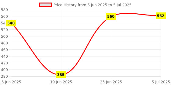 flipkart.com da novira 18 Grid Egg Storage & 7 Egg Boiler(Soft, Medium,Hard)For Fast Steaming & Boiling 18 Grid Egg Storage Box Combo With 7 Egg Boiler For Fast Steaming & Boiling_13 Egg Cooker da novira Price History Graph from 5 Jun 2025 to 5 Jul 2025