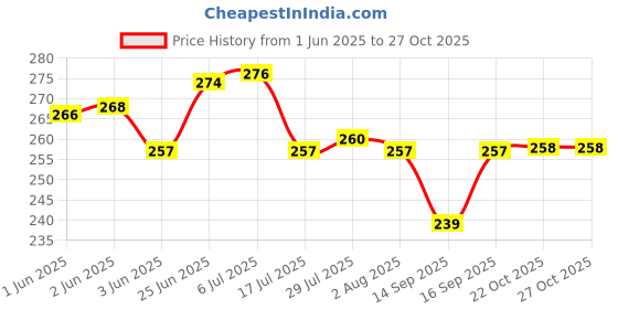 flipkart.com wishbone 18 Grid Egg Storage Box Tray wishbone Price History Graph from 1 Jun 2025 to 27 Oct 2025