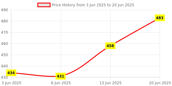 flipkart.com indikonb 18 in 1 DIY Creative Stylish Fancy Combo of Artificial Jewellery Making Material Kit, Art and Craft Set (MULTICOLOUR) indikonb Price History Graph from 3 Jun 2025 to 20 Jun 2025