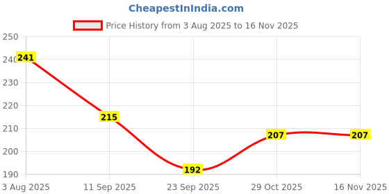 flipkart.com crazygol 18 in 1 Snowflake Multi-function Tool, bottle opener, portable 18 in 1 Snowflake Multi-function Tool, bottle opener, portable Bottle Opener Set crazygol Price History Graph from 3 Aug 2025 to 16 Nov 2025