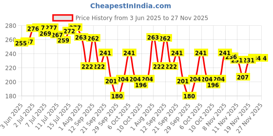 flipkart.com glow it 18 in 1 Stainless Steel Manicure Pedicure Set Nail Cutter Scissors Care Set Tweezers Knife Ear Pick Eyebrow Scissors Utility Tools Grooming Kits with Leather Case glow it Price History Graph from 3 Jun 2025 to 27 Nov 2025