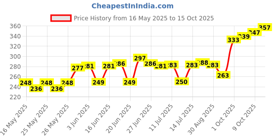 flipkart.com salonica 18 inch 1 Bar Towel Rod salonica Price History Graph from 16 May 2025 to 15 Oct 2025