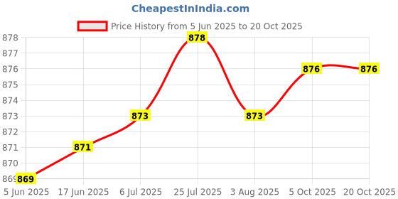 flipkart.com istar 18 inch 1 Bar Towel Rod istar Price History Graph from 5 Jun 2025 to 20 Oct 2025
