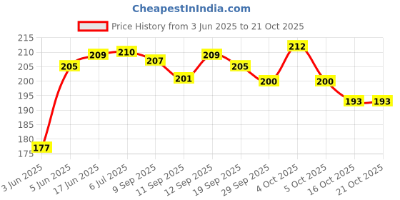 flipkart.com quxozo 18 inch 1 Bar Towel Rod quxozo Price History Graph from 3 Jun 2025 to 20 Oct 2025