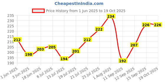flipkart.com pillu 18 inch 1 Bar Towel Rod pillu Price History Graph from 1 Jun 2025 to 19 Oct 2025