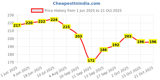 flipkart.com tech bathe 18 inch 1 Bar Towel Rod tech bathe Price History Graph from 1 Jun 2025 to 19 Oct 2025