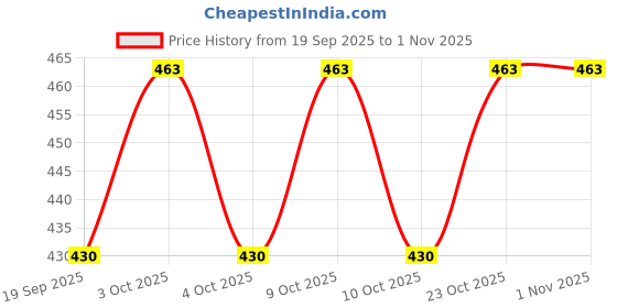 flipkart.com sanitex 18 inch 1 Bar Towel Rod sanitex Price History Graph from 19 Sep 2025 to 31 Oct 2025