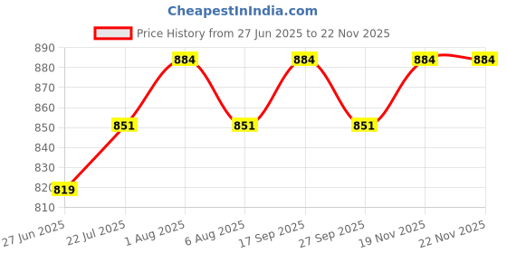 flipkart.com forsquare hardware products 18 inch 2 Bar Towel Rod forsquare hardware products Price History Graph from 27 Jun 2025 to 22 Nov 2025