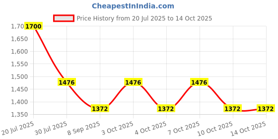 flipkart.com riya enterprise 18 inch 2 Bar Towel Rod riya enterprise Price History Graph from 20 Jul 2025 to 13 Oct 2025