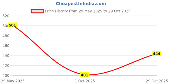 flipkart.com otoroys 18 Inch 2pcs Acrylic PRO Disc Bike Wheel Cover For HERO Splendor Plus i3s Bike Fairing Kit otoroys Price History Graph from 29 May 2025 to 29 Oct 2025