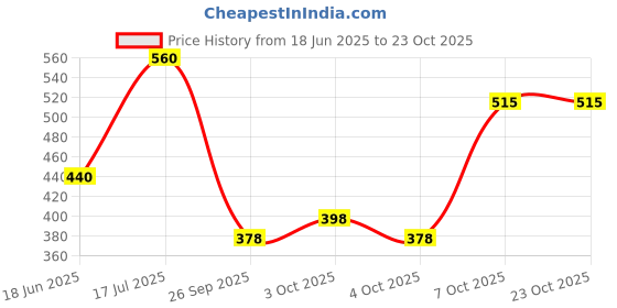 flipkart.com otoroys 18 Inch 2pcs Acrylic PRO Disc Bike Wheel Cover For HERO Super Splendor Bike Fairing Kit otoroys Price History Graph from 18 Jun 2025 to 22 Oct 2025