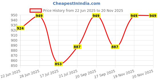 flipkart.com forsquare hardware products 18 inch 4 Bar Towel Rod forsquare hardware products Price History Graph from 22 Jun 2025 to 19 Nov 2025