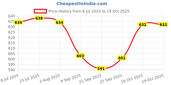 flipkart.com quxozo 18 inch 6 Bar Towel Rod quxozo Price History Graph from 8 Jul 2025 to 19 Oct 2025