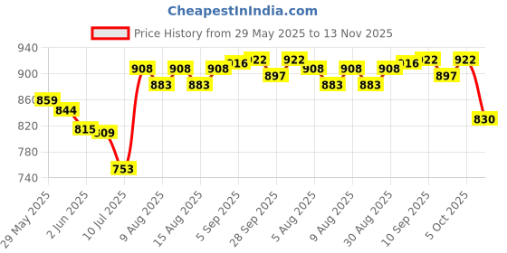 flipkart.com prabhasdesigns 18 inch Aari / maggam stand with 3 needles, wrapped frame and zari thread Embroidery Frame prabhasdesigns Price History Graph from 29 May 2025 to 13 Nov 2025