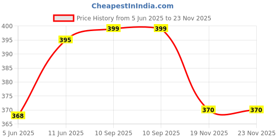 flipkart.com atoray 18 inch ABS Plastic New Embossed Pattern Wheel Cover 4pc For BAJAJ_PLATINA Wheel Cover For Bajaj NA atoray Price History Graph from 5 Jun 2025 to 23 Nov 2025