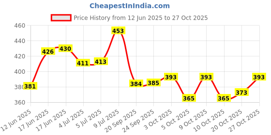 flipkart.com atoray 18 inch ABS Plastic New Embossed Pattern Wheel Cover 4pc For HERO_HF_DELUXE Wheel Cover For NA NA atoray Price History Graph from 12 Jun 2025 to 27 Oct 2025