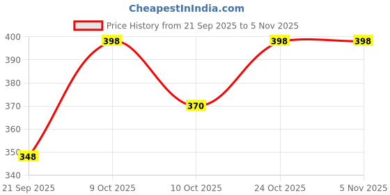 flipkart.com atoray 18 inch ABS Plastic New Embossed Pattern Wheel Cover 4pc For HONDA_SHINE Wheel Cover For NA NA atoray Price History Graph from 21 Sep 2025 to 1 Nov 2025