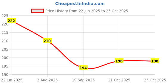 flipkart.com congo natural parrot treat 18 inch Dotted Perch Natural Rough For Big Birds Wooden Perch For Bird congo natural parrot treat Price History Graph from 22 Jun 2025 to 23 Oct 2025