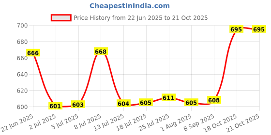 flipkart.com uk baker 18 inch" Dough Roller with Double Ball Bearings, Non stick - belan Rolling Pin uk baker Price History Graph from 22 Jun 2025 to 20 Oct 2025