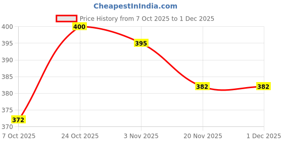 flipkart.com jk super drive 18 Inch Gasoline Chainsaw Chain Cordless Chainsaw jk super drive Price History Graph from 7 Oct 2025 to 30 Nov 2025